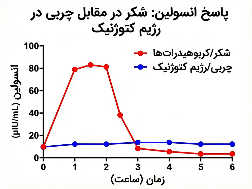نمودار مقایسه سطح انسولین در مصرف قند و چربی در رژیم کتوژنیک